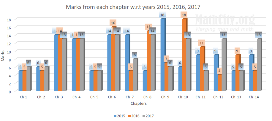 Chart between chapters and marks