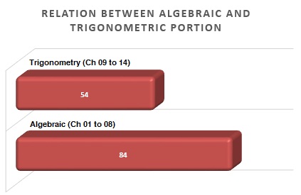 
Relation between algebraic and trigonometric portion