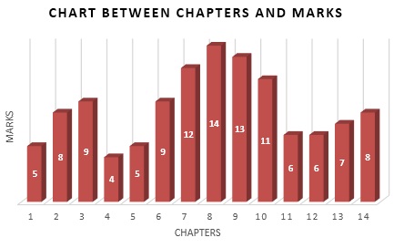 
Chart between chapters and marks