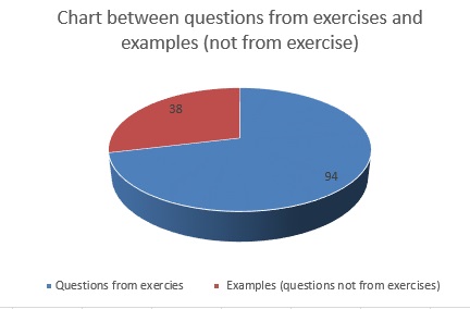 
Pie chart of question from exercises and others