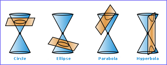 Conic section