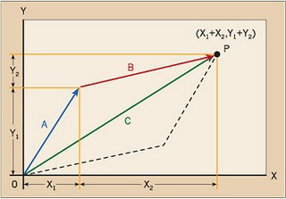 Vector Ananlysis