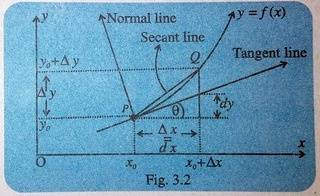 Geometrical Interpretation of Derivative