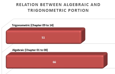 Chart between chapters and marks
Relation between algebraic and trigonometric portion