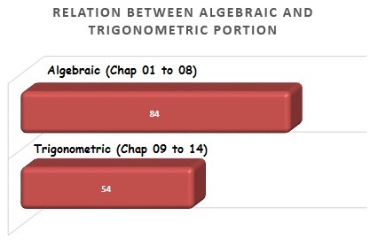 Chart between chapters and marks
Relation between algebraic and trigonometric portion