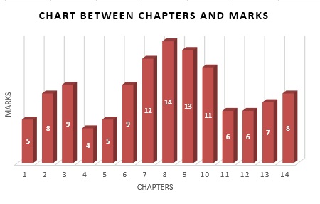 Chart between chapters and marks
Chart between chapters and marks