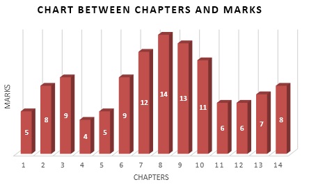 Chart between chapters and marks
Chart between chapters and marks