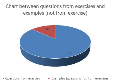 
Pie chart of question from exercises and others