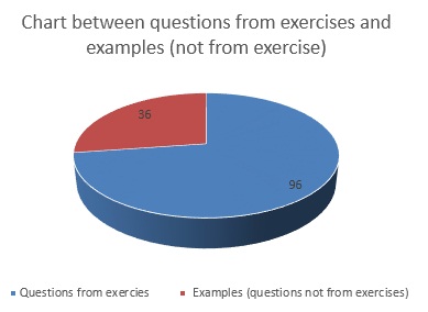 
Pie chart of question from exercises and others